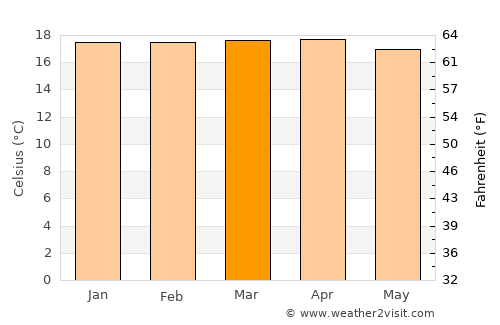 Makamba average temperature in March