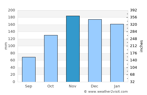 Makamba average rain in November