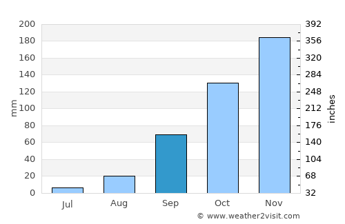 Makamba average rain in September