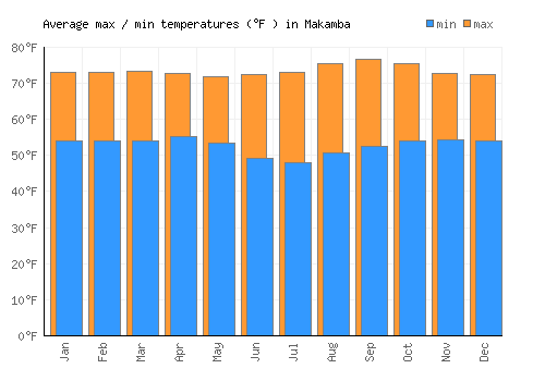 Makamba average minimum / maximum temperatures (Fahrenheit)