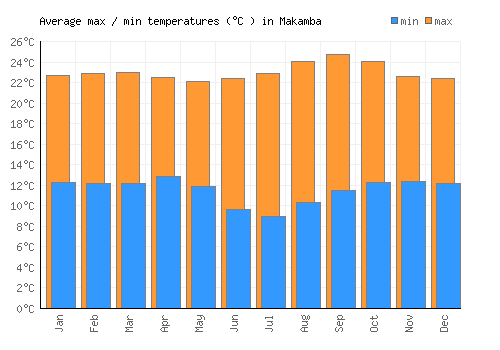 Makamba average minimum / maximum temperatures (Celsius)