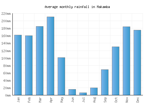 Makamba monthly rainfall chart (mm)