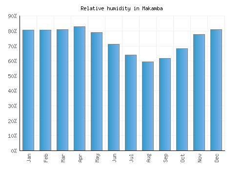 Makamba relative humidity averages