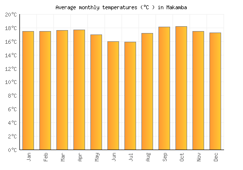 Makamba average temperature chart (Celsius)