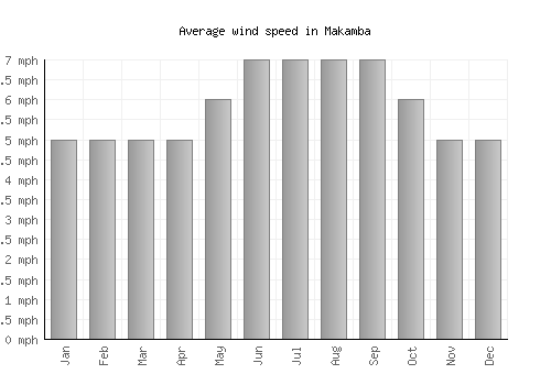 Makamba average winspeed by month (mph)