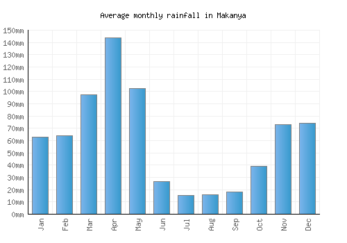 Makanya monthly rainfall chart (mm)