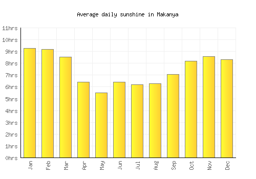 Makanya average daily sunshine chart