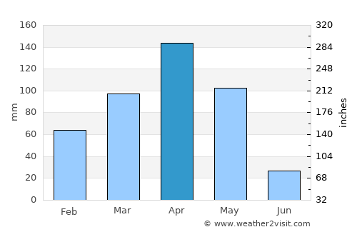 Makanya average rain in April