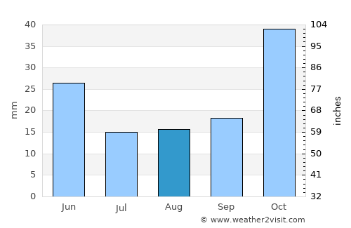 Makanya average rain in August