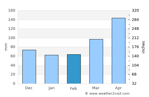 Makanya average rain in February