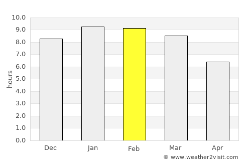 Makanya average rain in February
