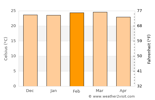 Makanya average temperature in February