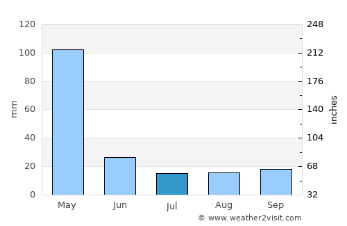 Makanya average rain in July