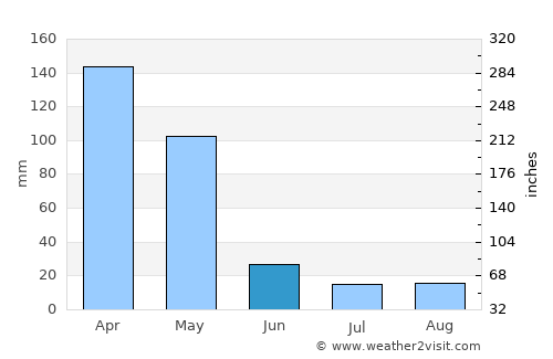 Makanya average rain in June
