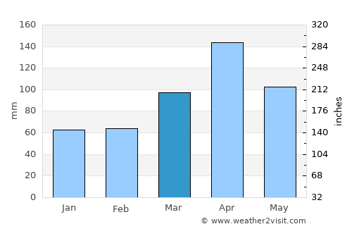 Makanya average rain in March