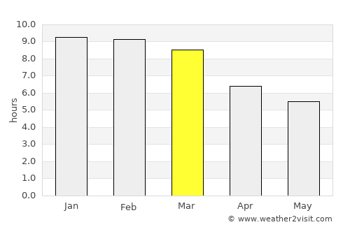 Makanya average rain in March