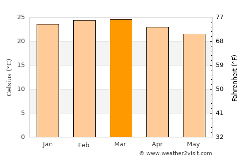 Makanya average temperature in March