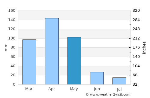 Makanya average rain in May