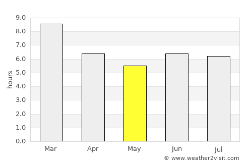 Makanya average rain in May
