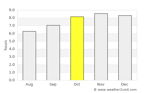 Makanya average rain in October