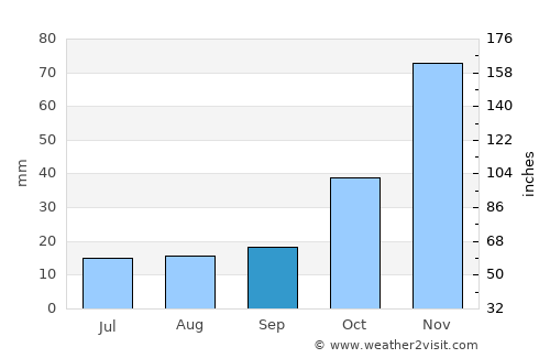 Makanya average rain in September
