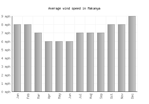 Makanya average winspeed by month (mph)