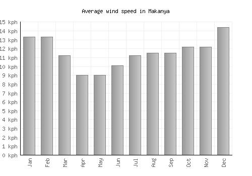Makanya average winspeed by month (km/h)
