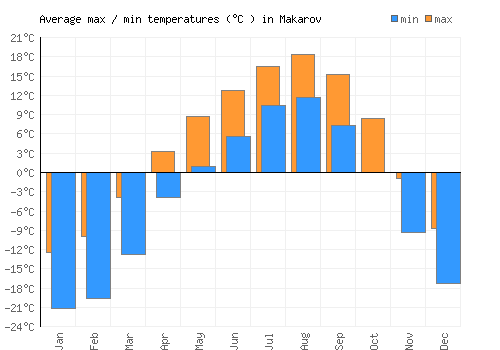 Makarov average minimum / maximum temperatures (Celsius)