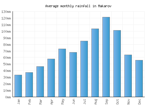 Makarov monthly rainfall chart (mm)