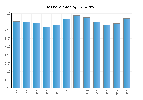 Makarov relative humidity averages