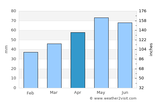 Makarov average rain in April