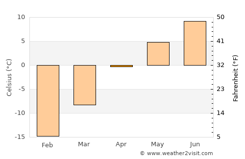 Makarov average temperature in April