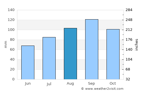 Makarov average rain in August