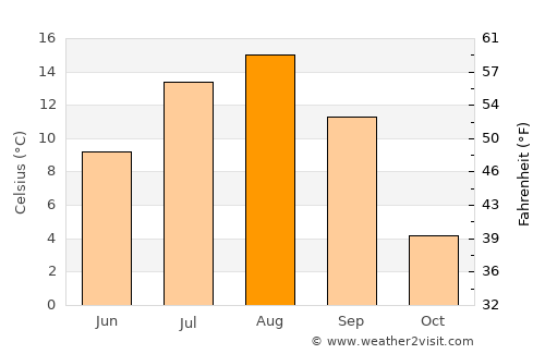 Makarov average temperature in August
