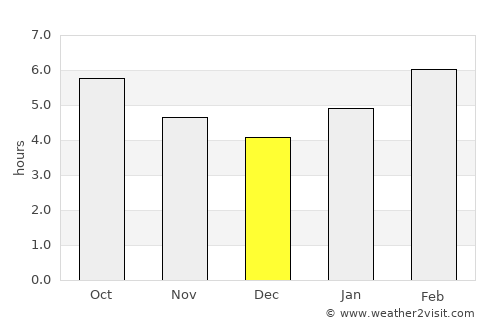 Makarov average rain in December