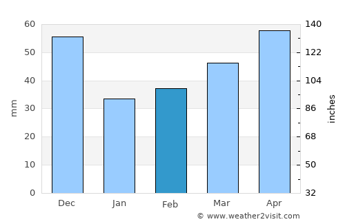 Makarov average rain in February
