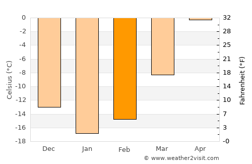 Makarov average temperature in February