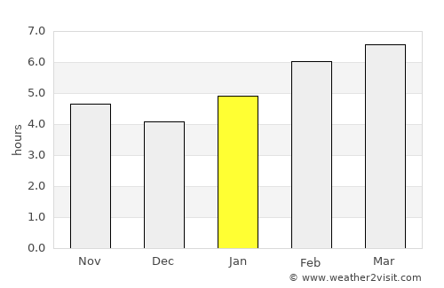 Makarov average rain in January