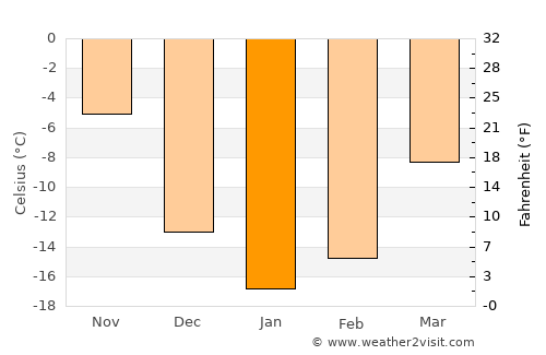 Makarov average temperature in January