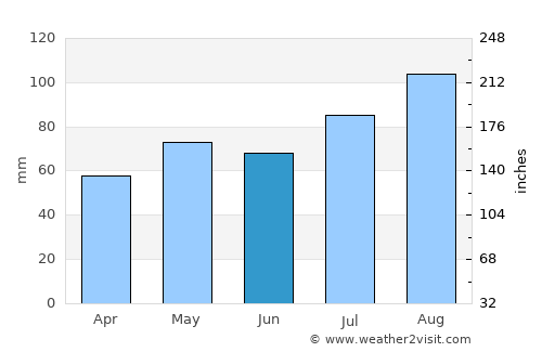 Makarov average rain in June