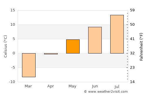 Makarov average temperature in May