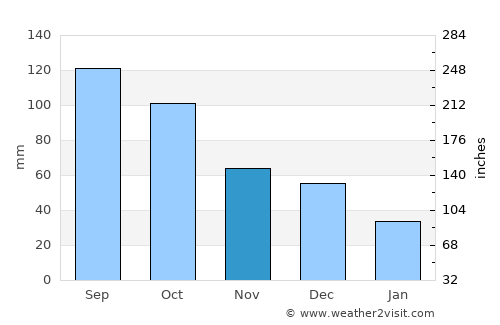 Makarov average rain in November