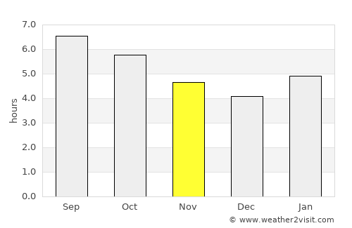 Makarov average rain in November