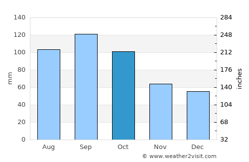 Makarov average rain in October