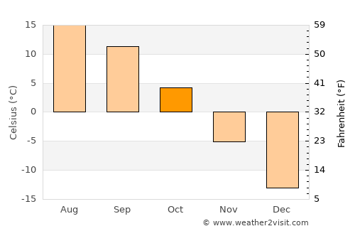 Makarov average temperature in October