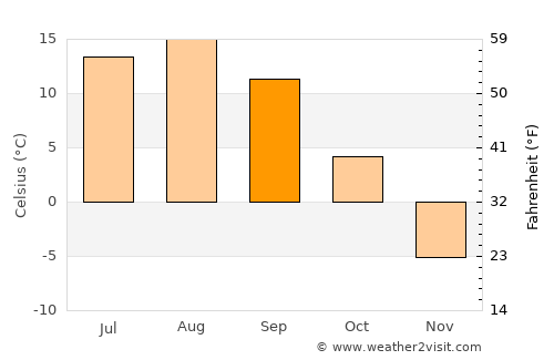 Makarov average temperature in September