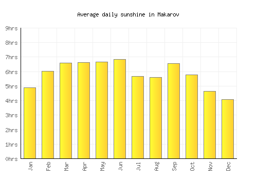 Makarov average daily sunshine chart