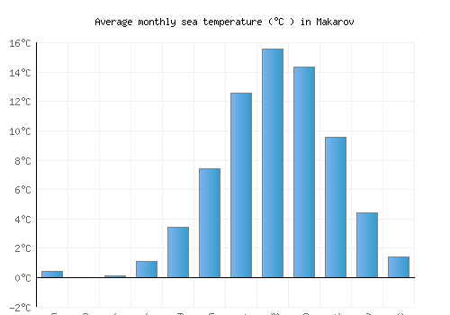 Makarov average sea temperature chart (Celsius)