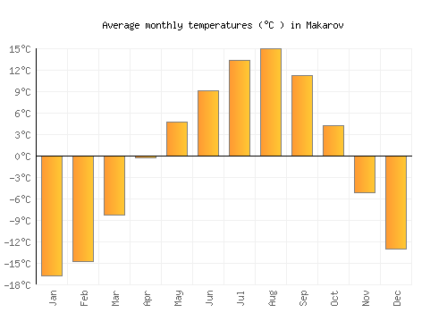 Makarov average temperature chart (Celsius)