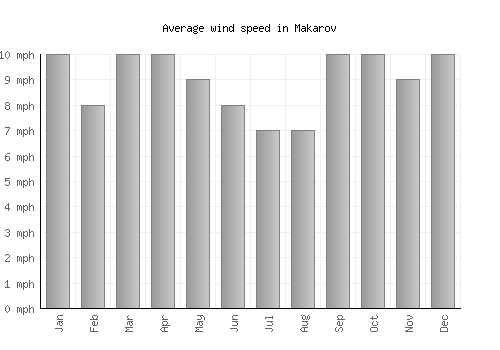 Makarov average winspeed by month (mph)